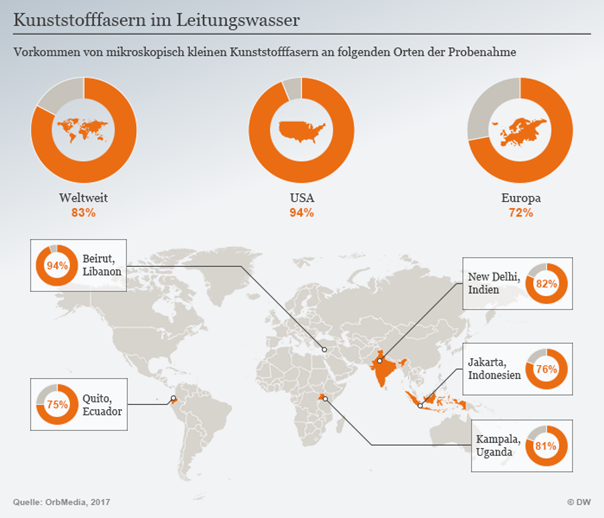 Vorkommen von Kunststoff im Leitunswasser